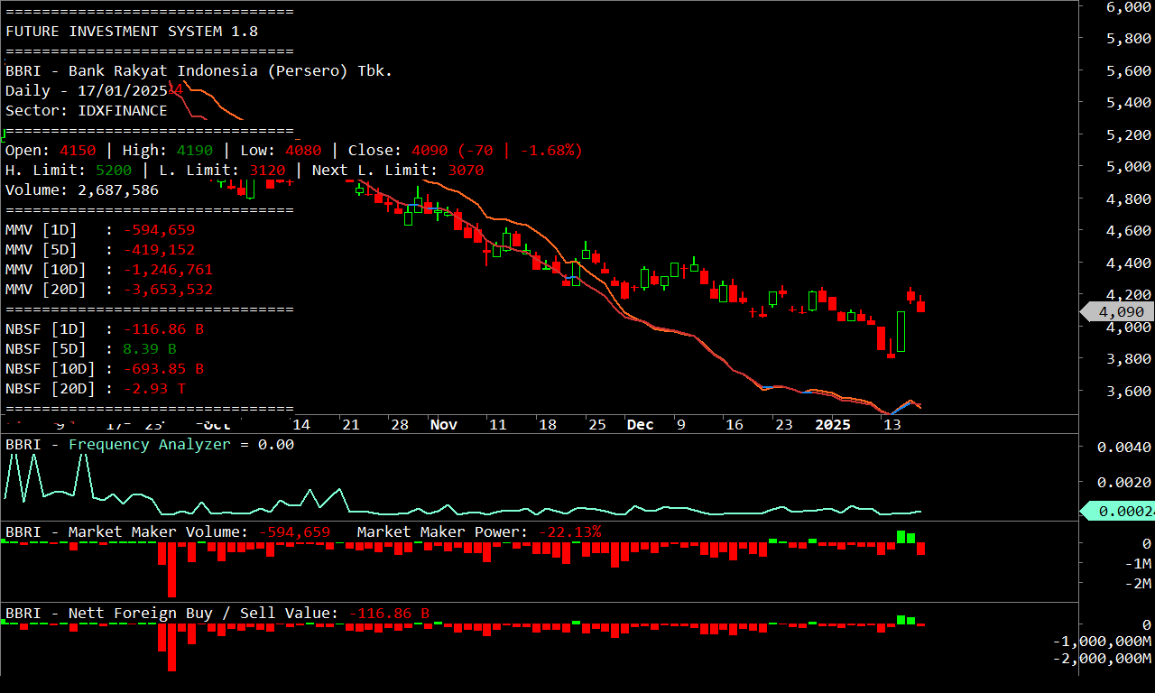 Chart bandarmologi BBRI harian: candlestick, volume market maker, dan nilai beli/jual bersih asing.