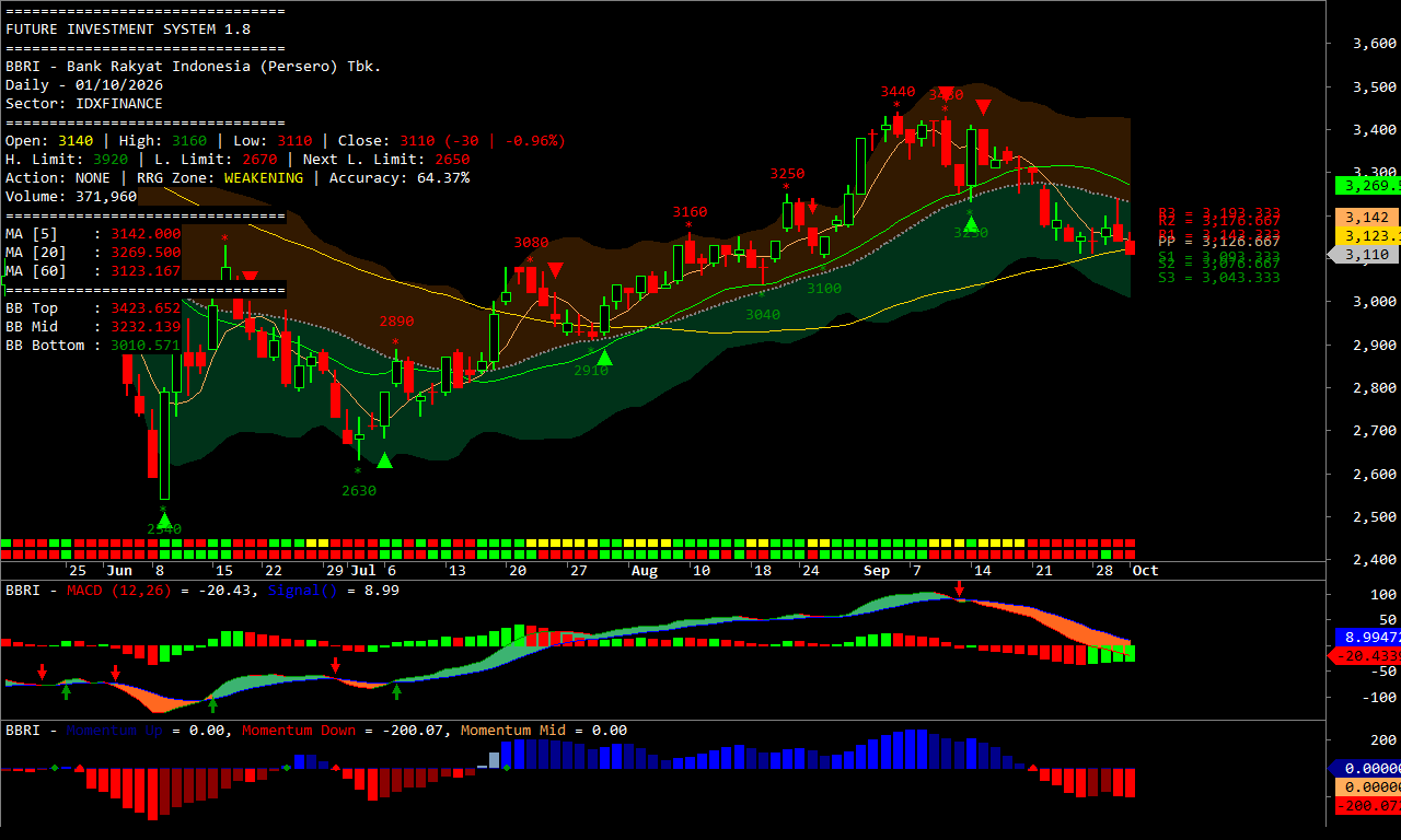 Chart momentum BBRI harian dengan Bollinger Bands, MACD, dan indikator momentum.