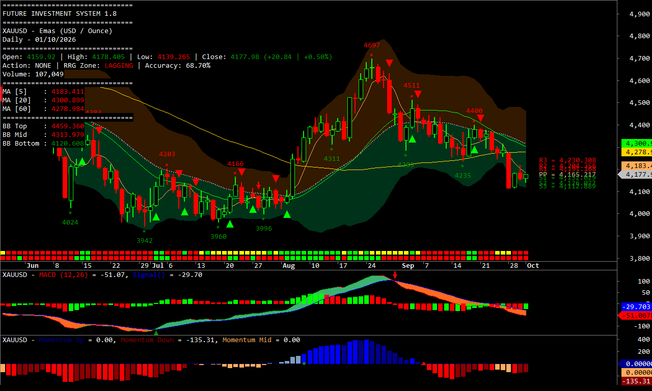 Chart momentum emas XAUUSD harian.