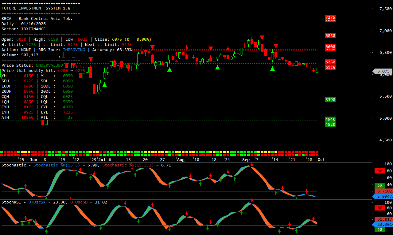 Chart price analysis BBCA harian dengan level harga tertinggi dan terendah, Stochastic, dan StochRSI.