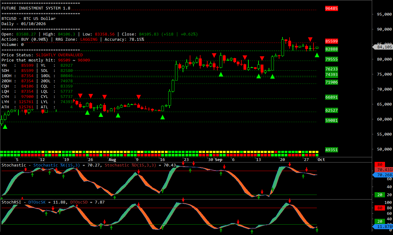 Chart price analysis BTCUSD harian.