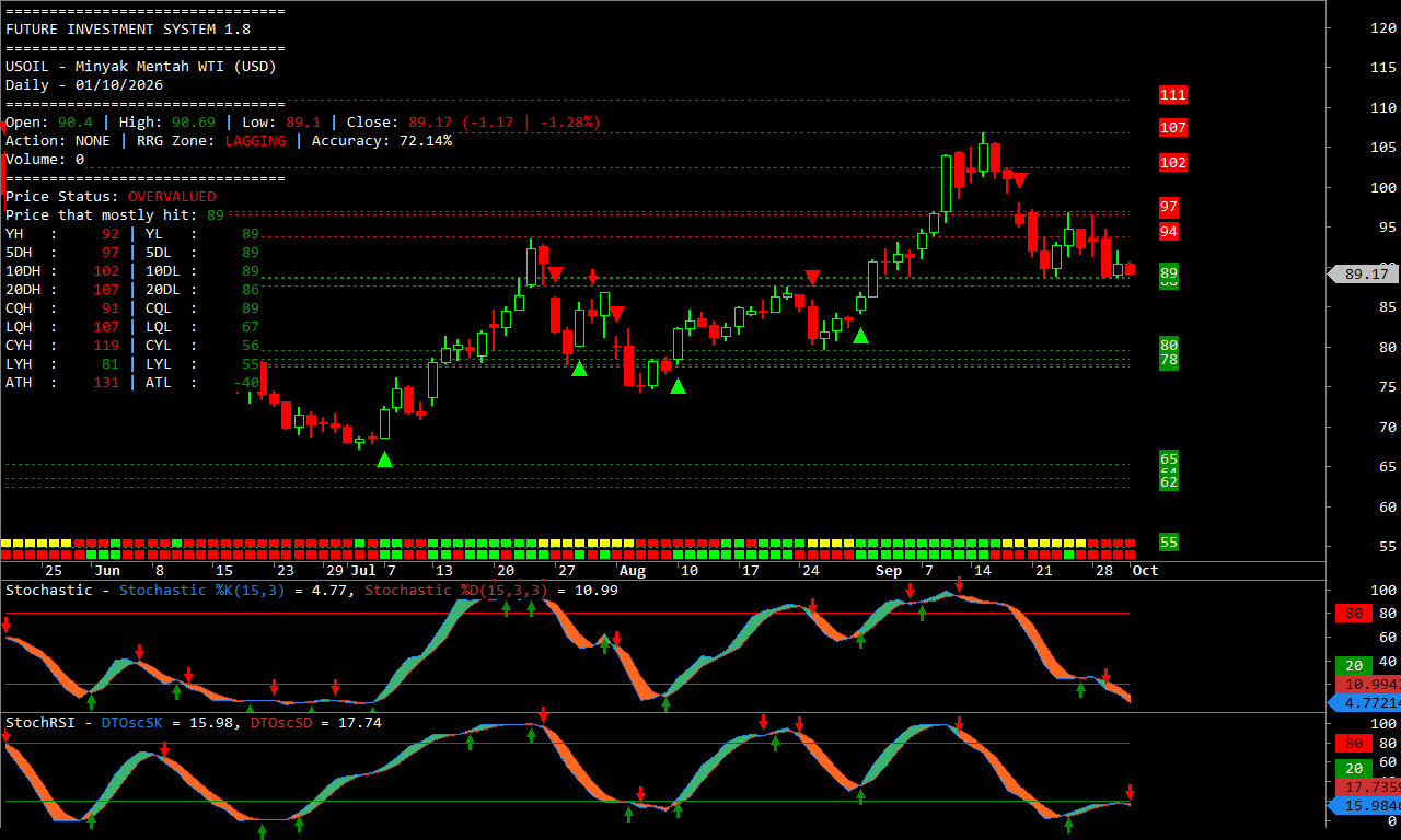 Chart price analysis minyak mentah WTI harian.