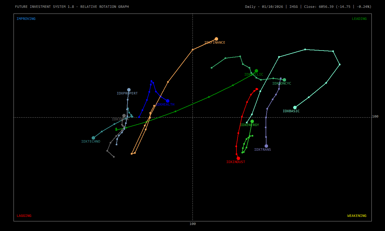 Relative Rotation Graph sektor-sektor IDX terhadap IHSG dengan kuadran leading, weakening, lagging, dan improving.