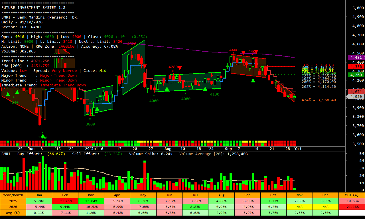 Chart trend BMRI harian dengan kanal tren, garis tren, EMA 200, level Fibonacci, volume beli dan jual, dan tabel kinerja bulanan.