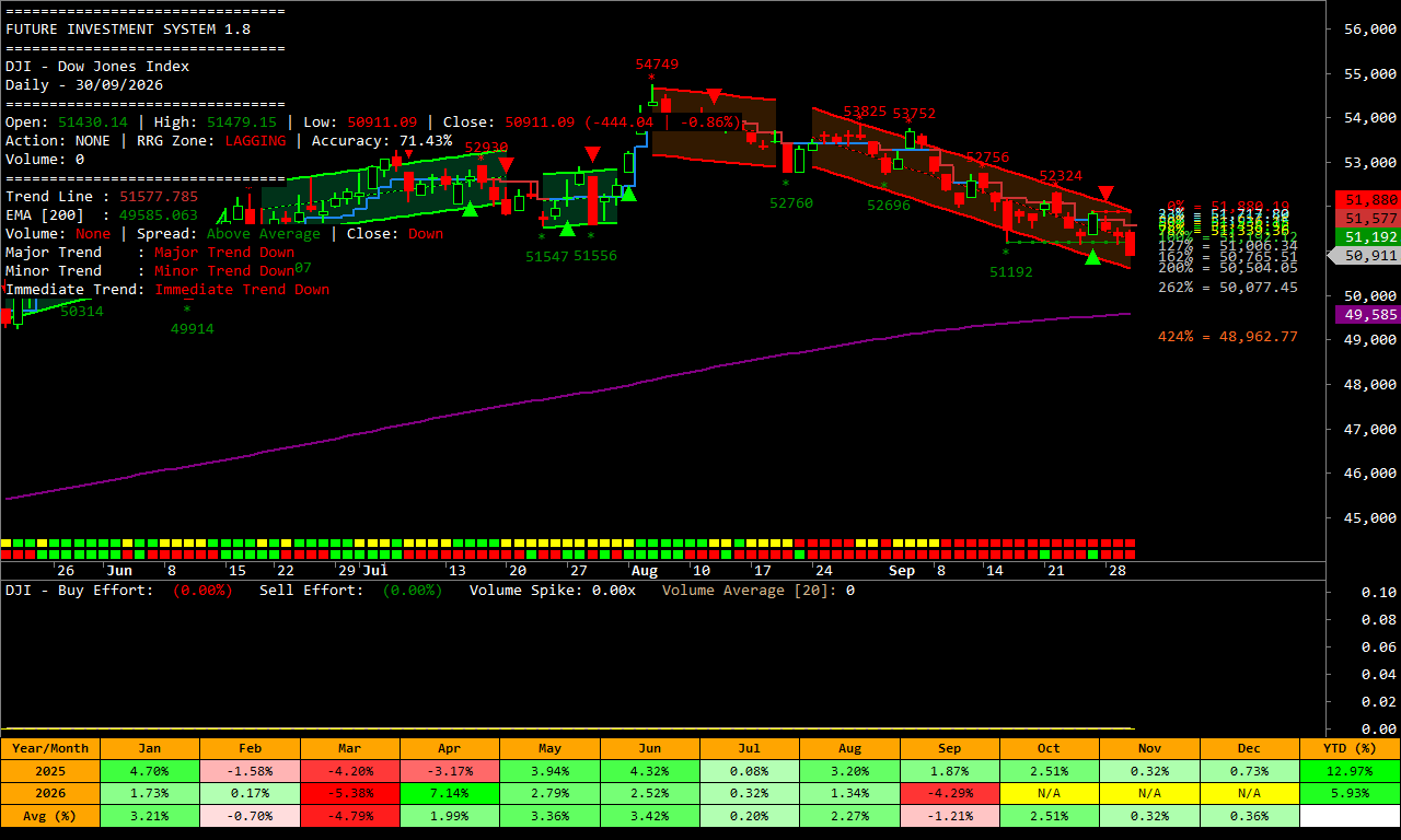 Chart trend Dow Jones Index harian.
