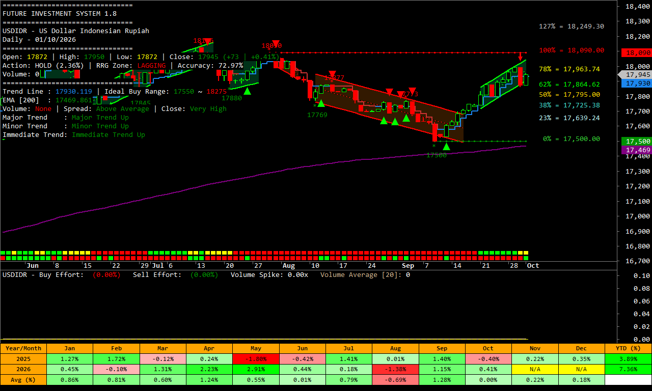 Chart trend USDIDR harian.