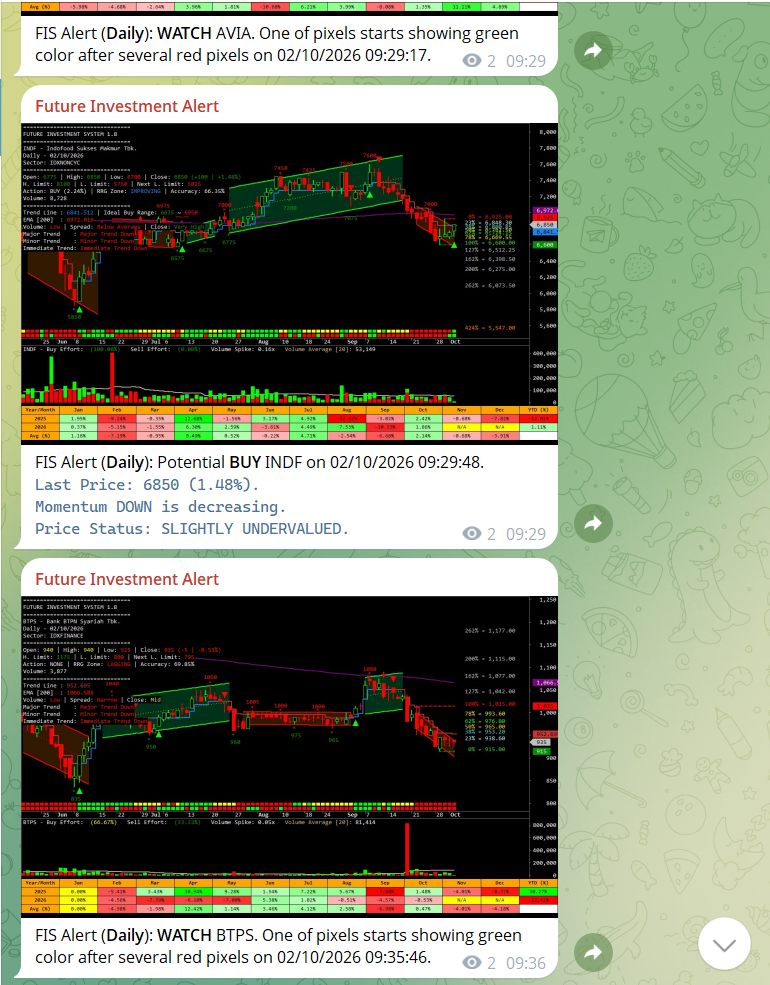 Channel privat Live Alerts di Telegram: alert Buy untuk INDF dan alert Watch untuk BTPS, masing-masing dengan chart trend.